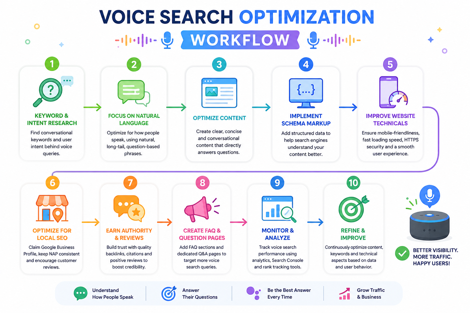Voice Search Optimization